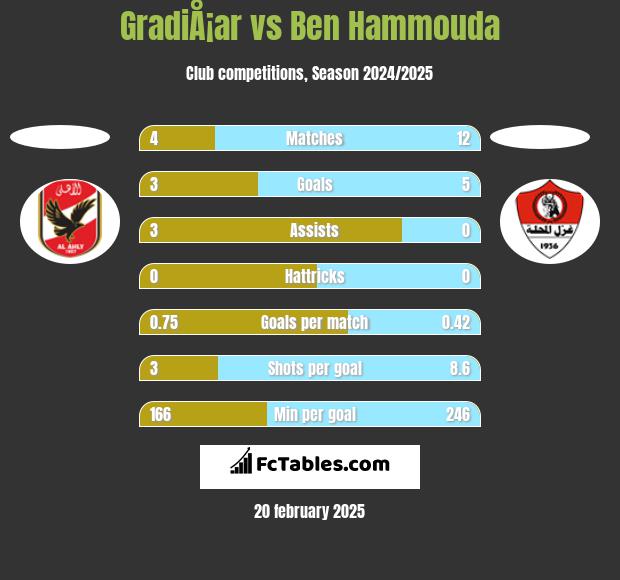 GradiÅ¡ar vs Ben Hammouda h2h player stats