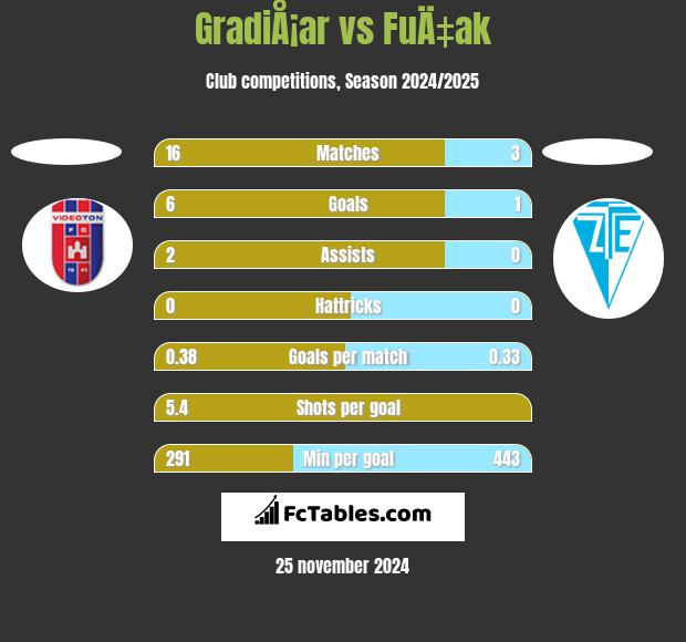 GradiÅ¡ar vs FuÄ‡ak h2h player stats