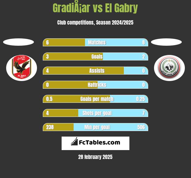 GradiÅ¡ar vs El Gabry h2h player stats