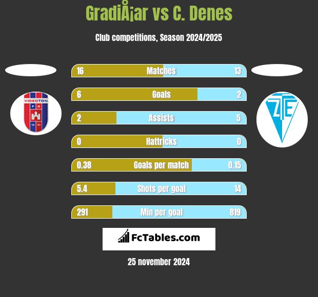 GradiÅ¡ar vs C. Denes h2h player stats