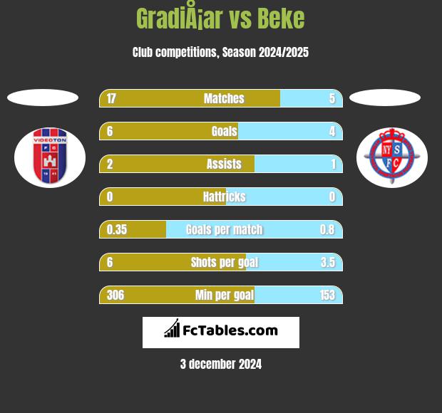 GradiÅ¡ar vs Beke h2h player stats