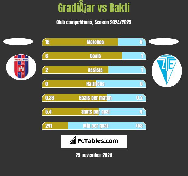 GradiÅ¡ar vs Bakti h2h player stats