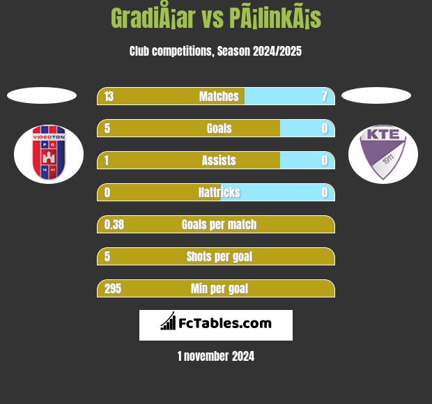 GradiÅ¡ar vs PÃ¡linkÃ¡s h2h player stats