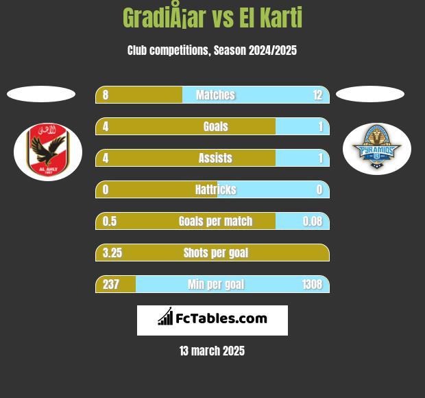 GradiÅ¡ar vs El Karti h2h player stats