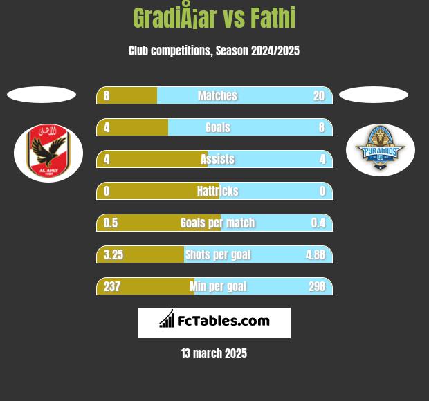 GradiÅ¡ar vs Fathi h2h player stats