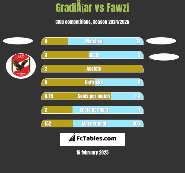 GradiÅ¡ar vs Fawzi h2h player stats