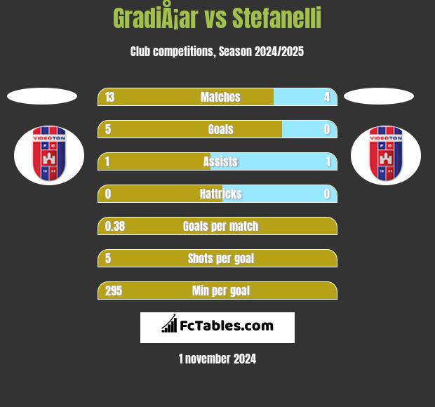 GradiÅ¡ar vs Stefanelli h2h player stats