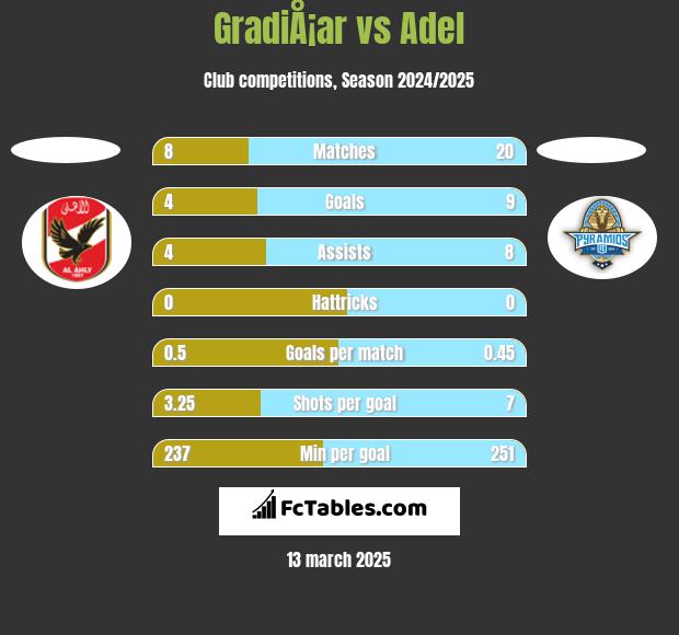 GradiÅ¡ar vs Adel h2h player stats