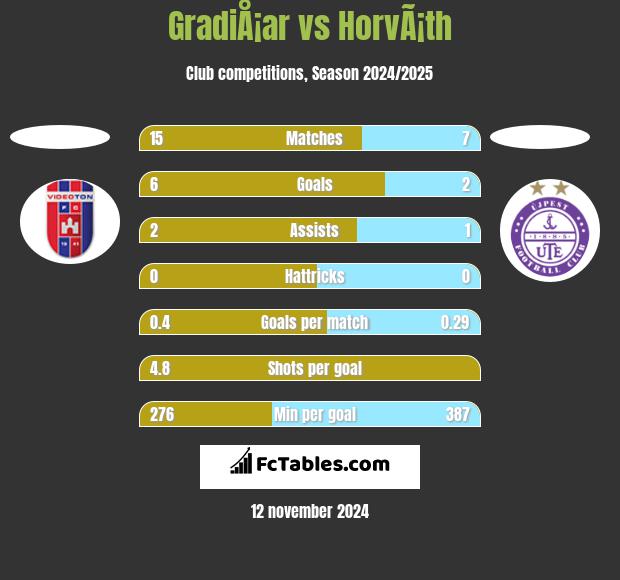 GradiÅ¡ar vs HorvÃ¡th h2h player stats