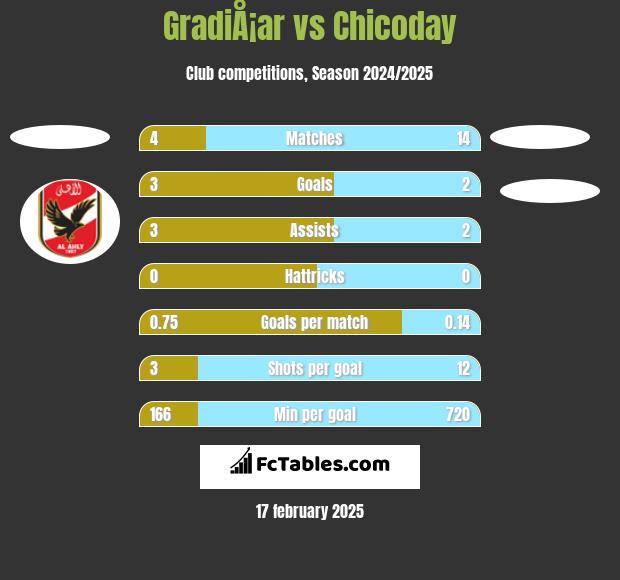 GradiÅ¡ar vs Chicoday h2h player stats