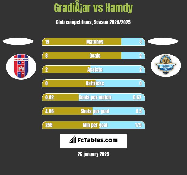 GradiÅ¡ar vs Hamdy h2h player stats