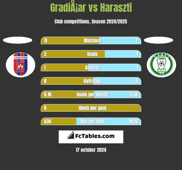 GradiÅ¡ar vs Haraszti h2h player stats