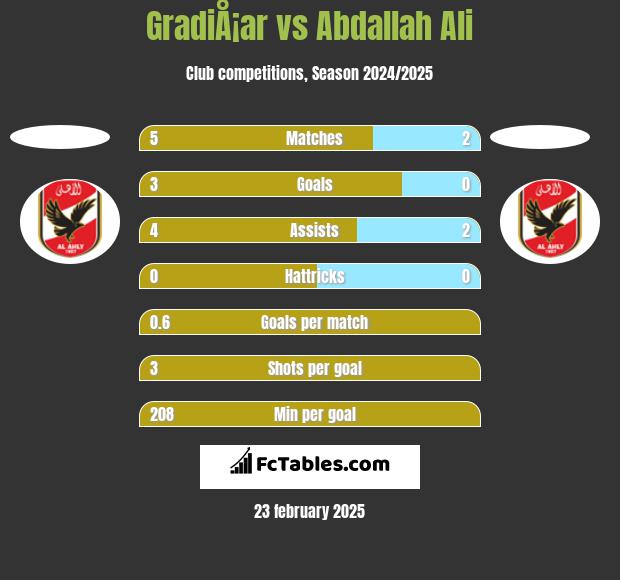 GradiÅ¡ar vs Abdallah Ali h2h player stats