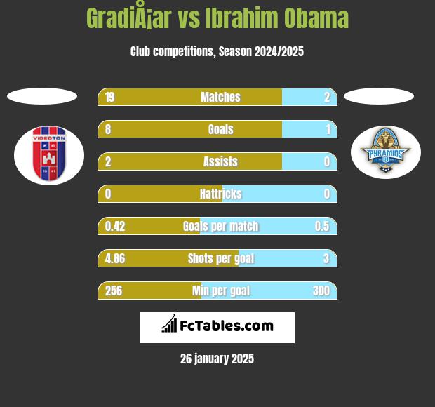 GradiÅ¡ar vs Ibrahim Obama h2h player stats