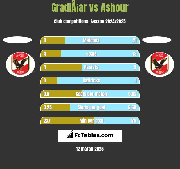 GradiÅ¡ar vs Ashour h2h player stats