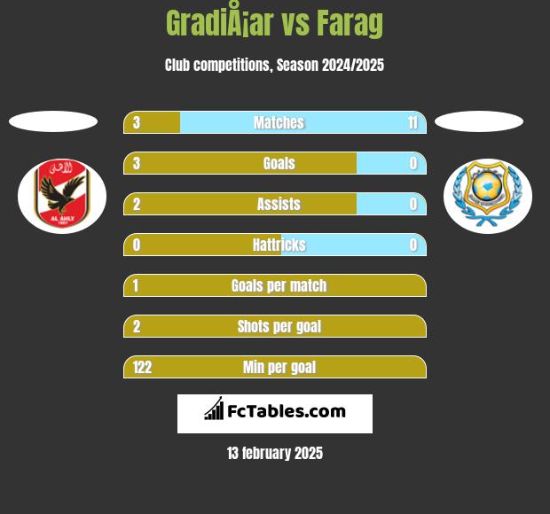 GradiÅ¡ar vs Farag h2h player stats