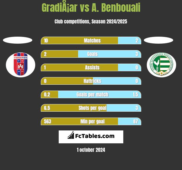 GradiÅ¡ar vs A. Benbouali h2h player stats