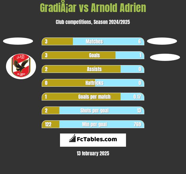 GradiÅ¡ar vs Arnold Adrien h2h player stats