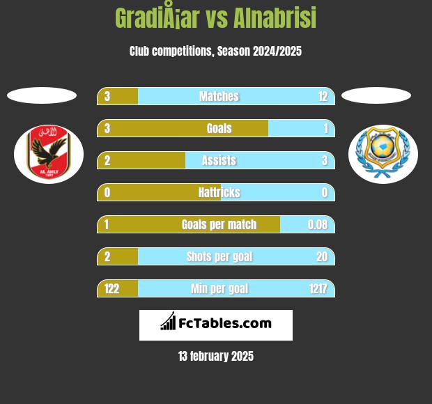 GradiÅ¡ar vs Alnabrisi h2h player stats