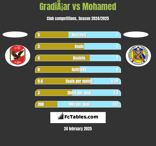 GradiÅ¡ar vs Mohamed h2h player stats