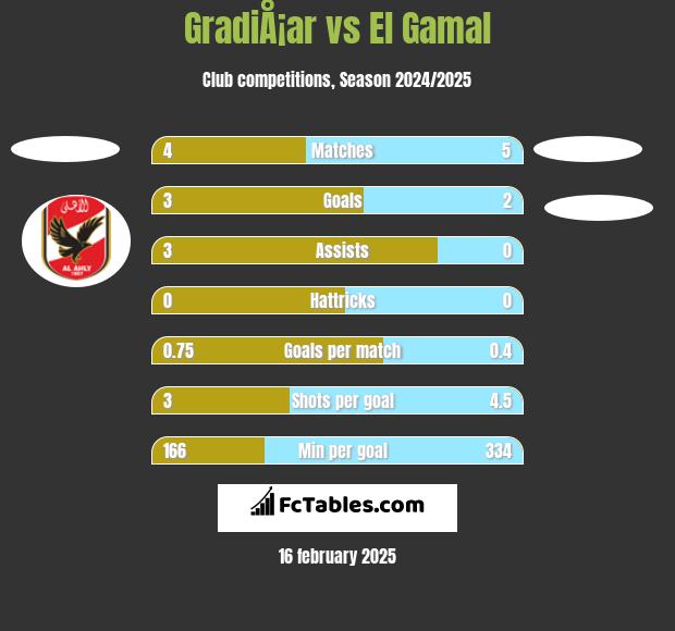 GradiÅ¡ar vs El Gamal h2h player stats