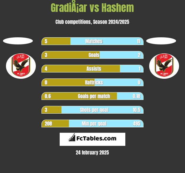 GradiÅ¡ar vs Hashem h2h player stats