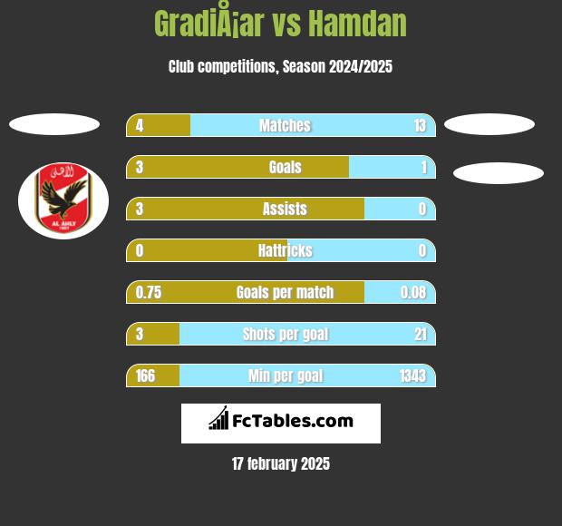 GradiÅ¡ar vs Hamdan h2h player stats