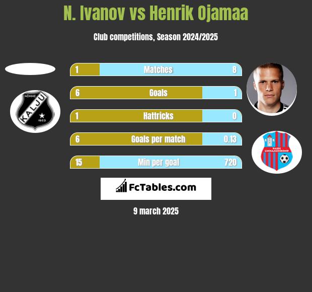 N. Ivanov vs Henrik Ojamaa h2h player stats