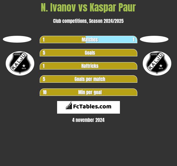 N. Ivanov vs Kaspar Paur h2h player stats