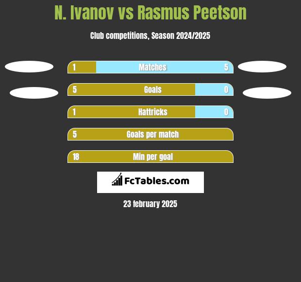 N. Ivanov vs Rasmus Peetson h2h player stats