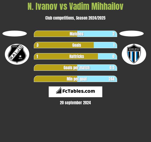 N. Ivanov vs Vadim Mihhailov h2h player stats