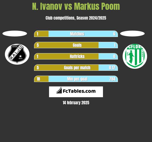 N. Ivanov vs Markus Poom h2h player stats