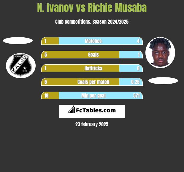 N. Ivanov vs Richie Musaba h2h player stats