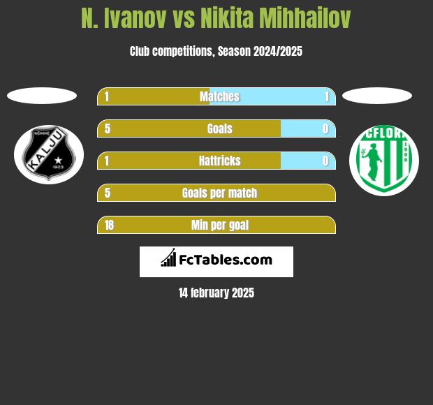 N. Ivanov vs Nikita Mihhailov h2h player stats