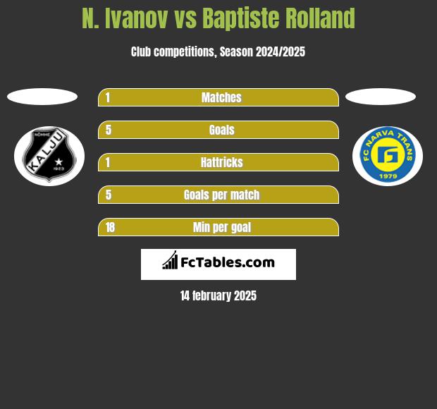 N. Ivanov vs Baptiste Rolland h2h player stats