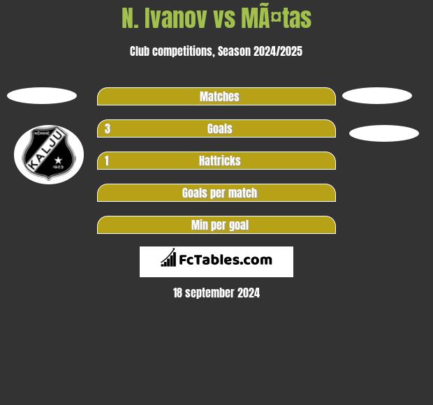 N. Ivanov vs MÃ¤tas h2h player stats