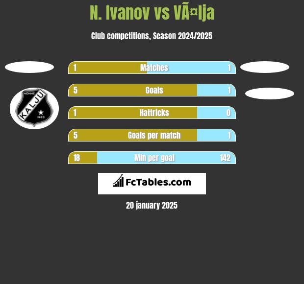 N. Ivanov vs VÃ¤lja h2h player stats