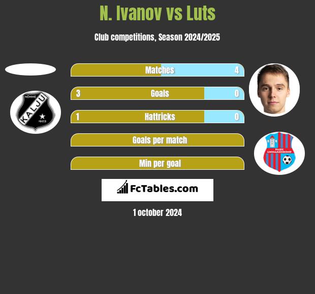 N. Ivanov vs Luts h2h player stats