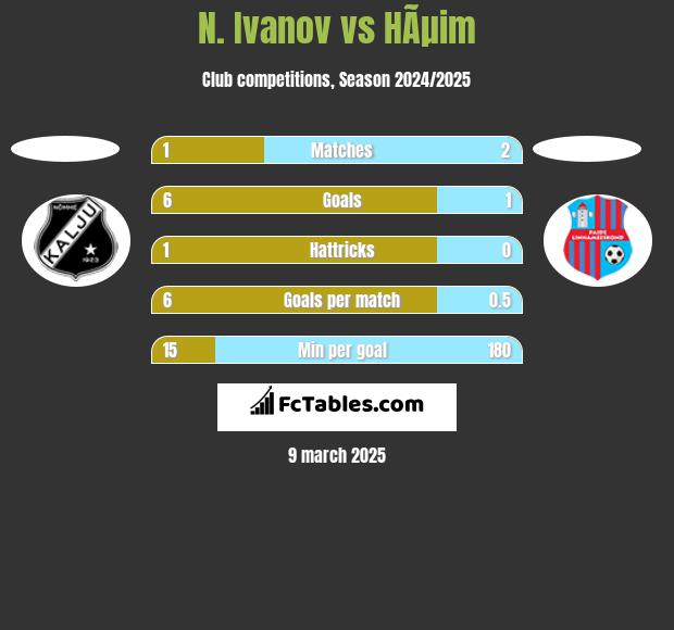 N. Ivanov vs HÃµim h2h player stats