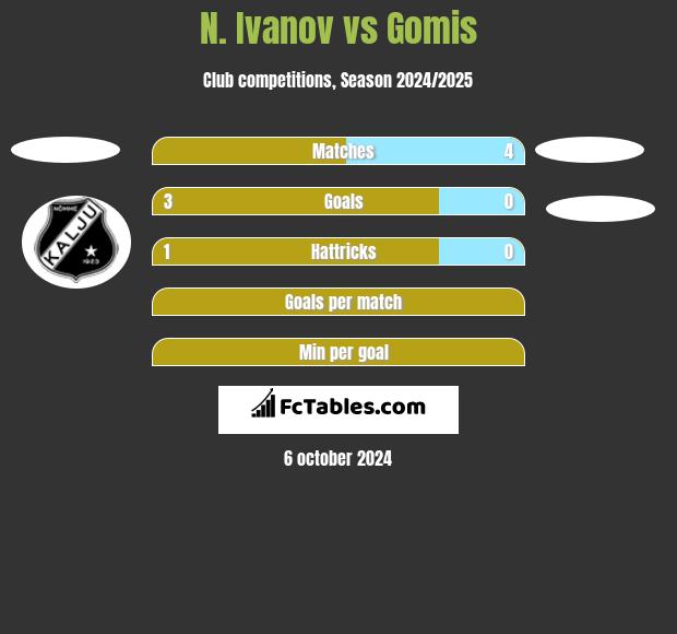 N. Ivanov vs Gomis h2h player stats