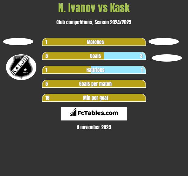 N. Ivanov vs Kask h2h player stats