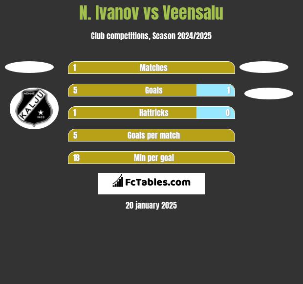 N. Ivanov vs Veensalu h2h player stats