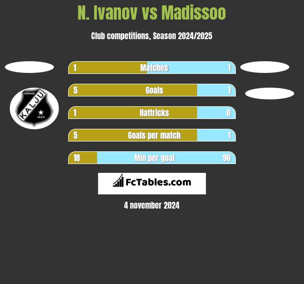 N. Ivanov vs Madissoo h2h player stats