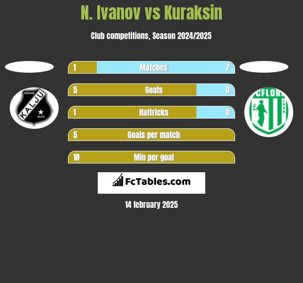 N. Ivanov vs Kuraksin h2h player stats