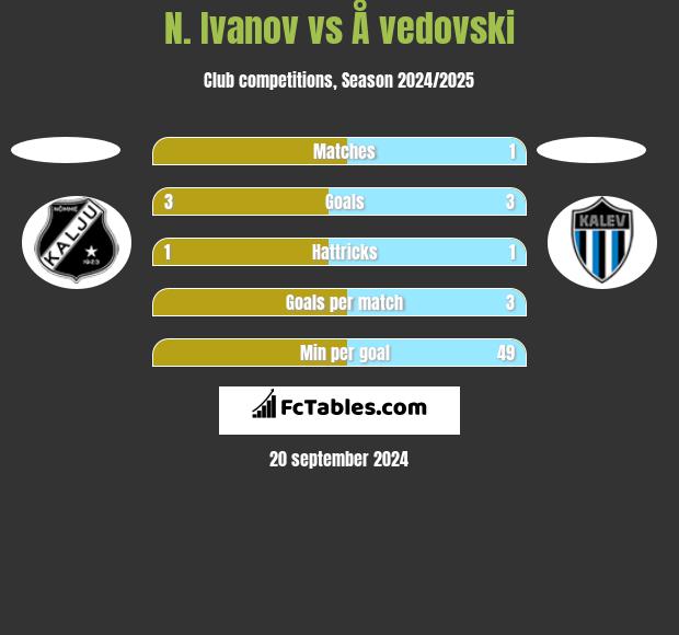 N. Ivanov vs Å vedovski h2h player stats