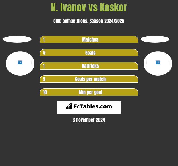 N. Ivanov vs Koskor h2h player stats