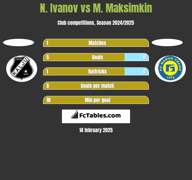 N. Ivanov vs M. Maksimkin h2h player stats