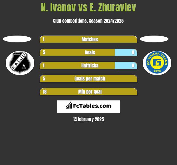 N. Ivanov vs E. Zhuravlev h2h player stats