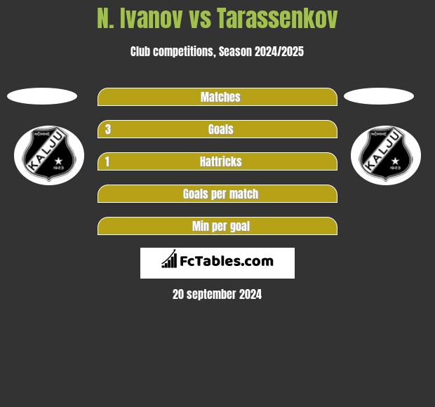 N. Ivanov vs Tarassenkov h2h player stats