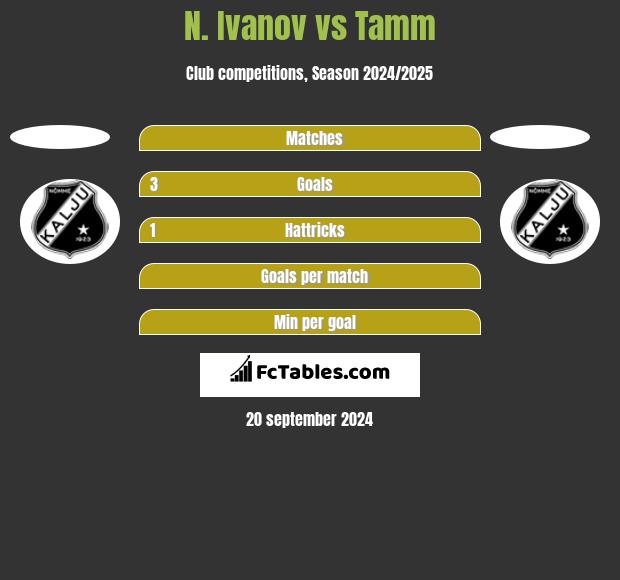 N. Ivanov vs Tamm h2h player stats